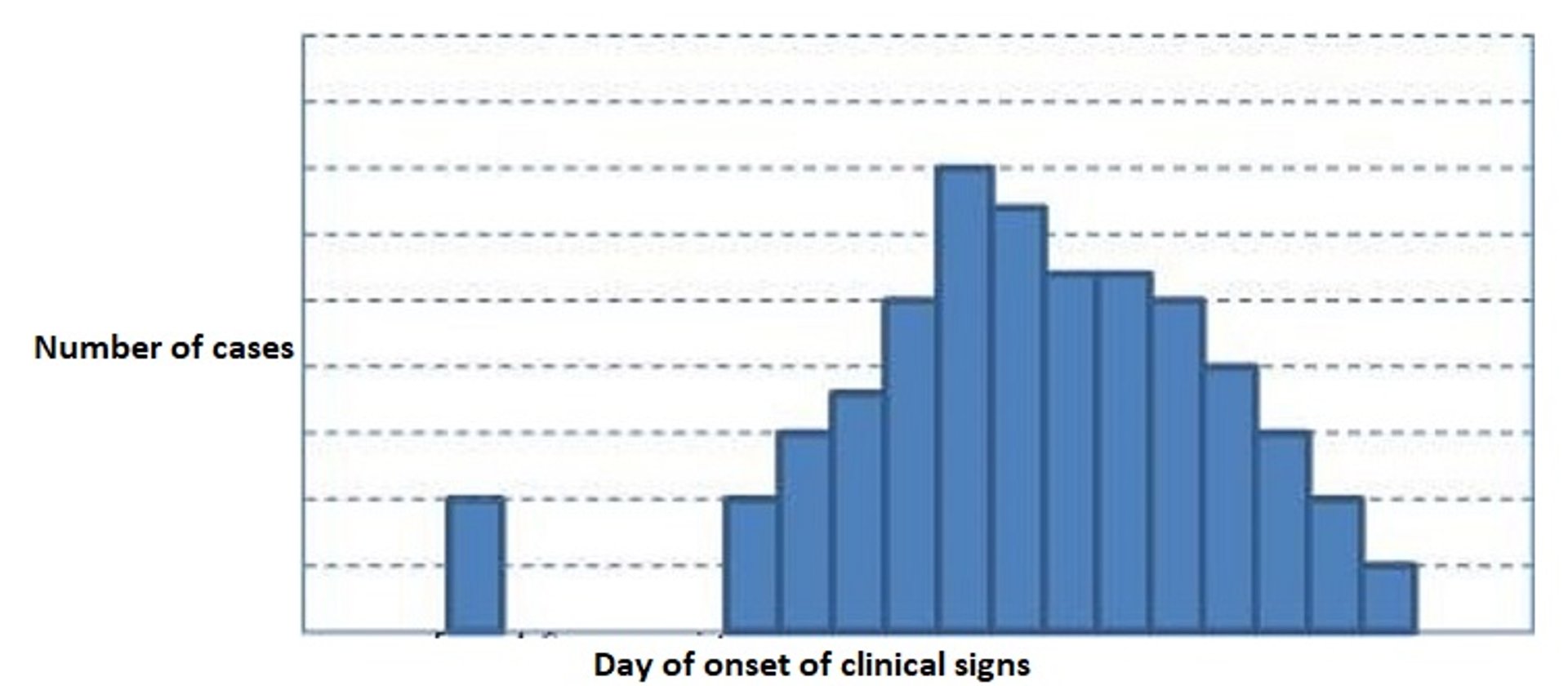 Epidemic curve, common point source