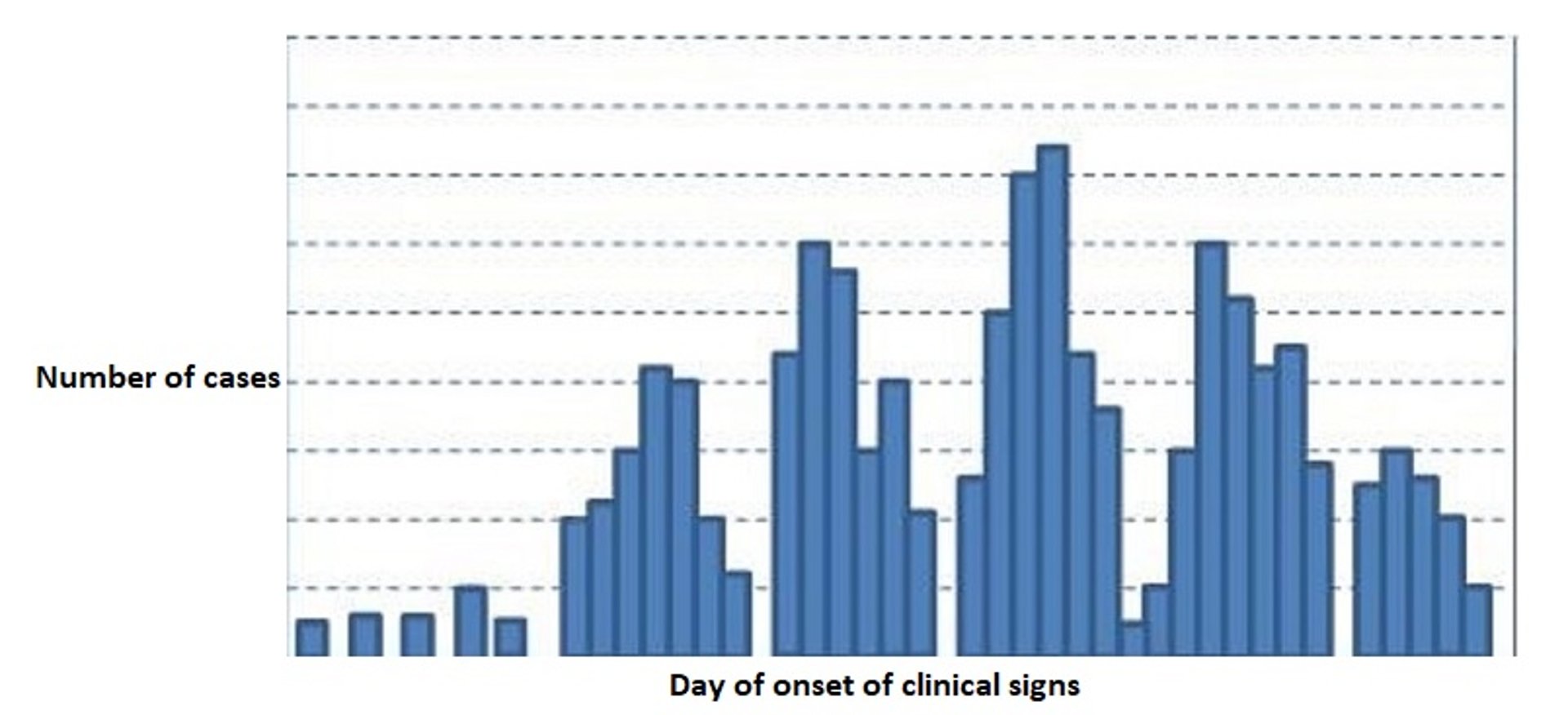 Epidemic curve, propagated source