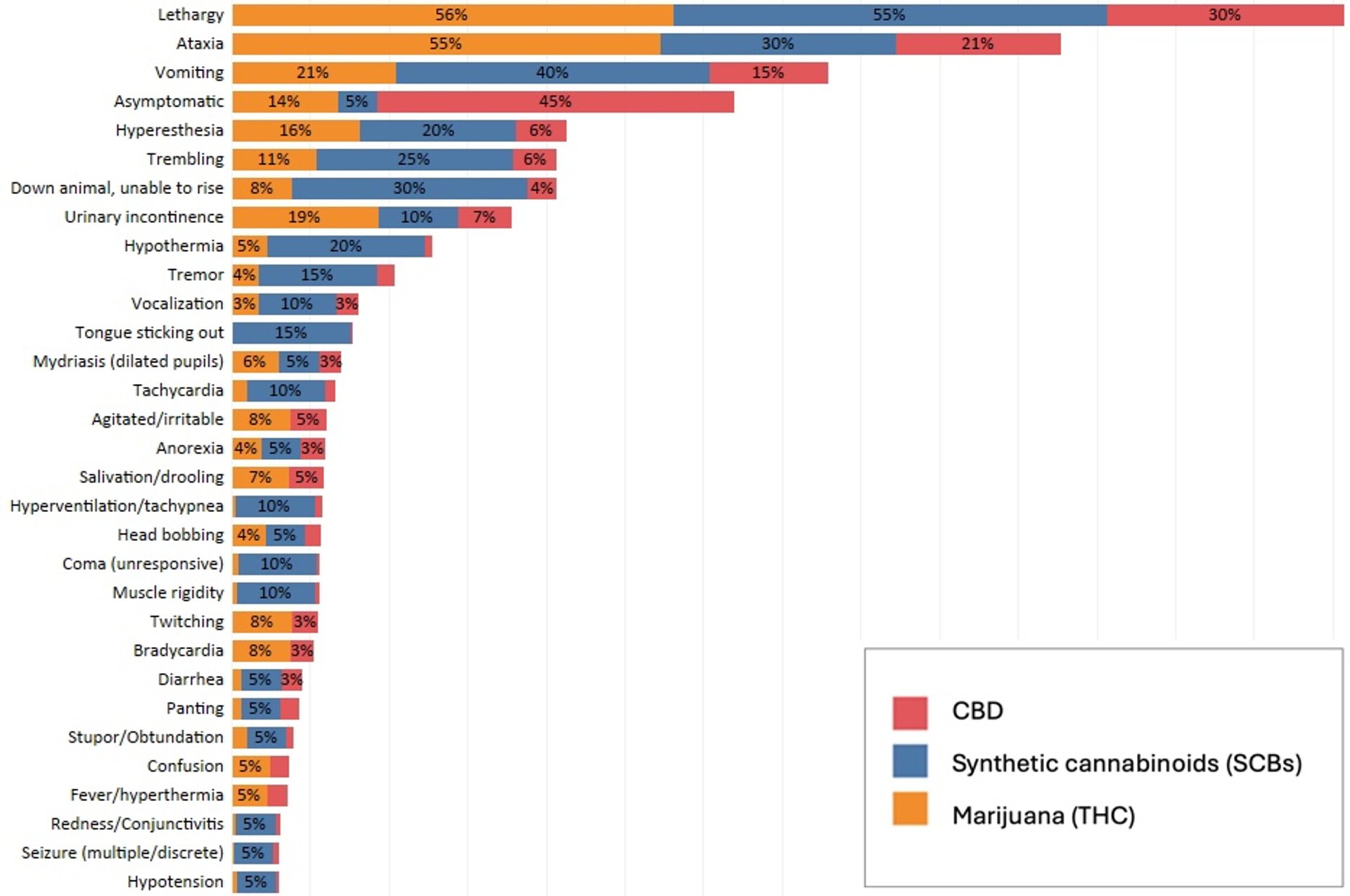 Frequency of clinical signs in pet intoxication cases