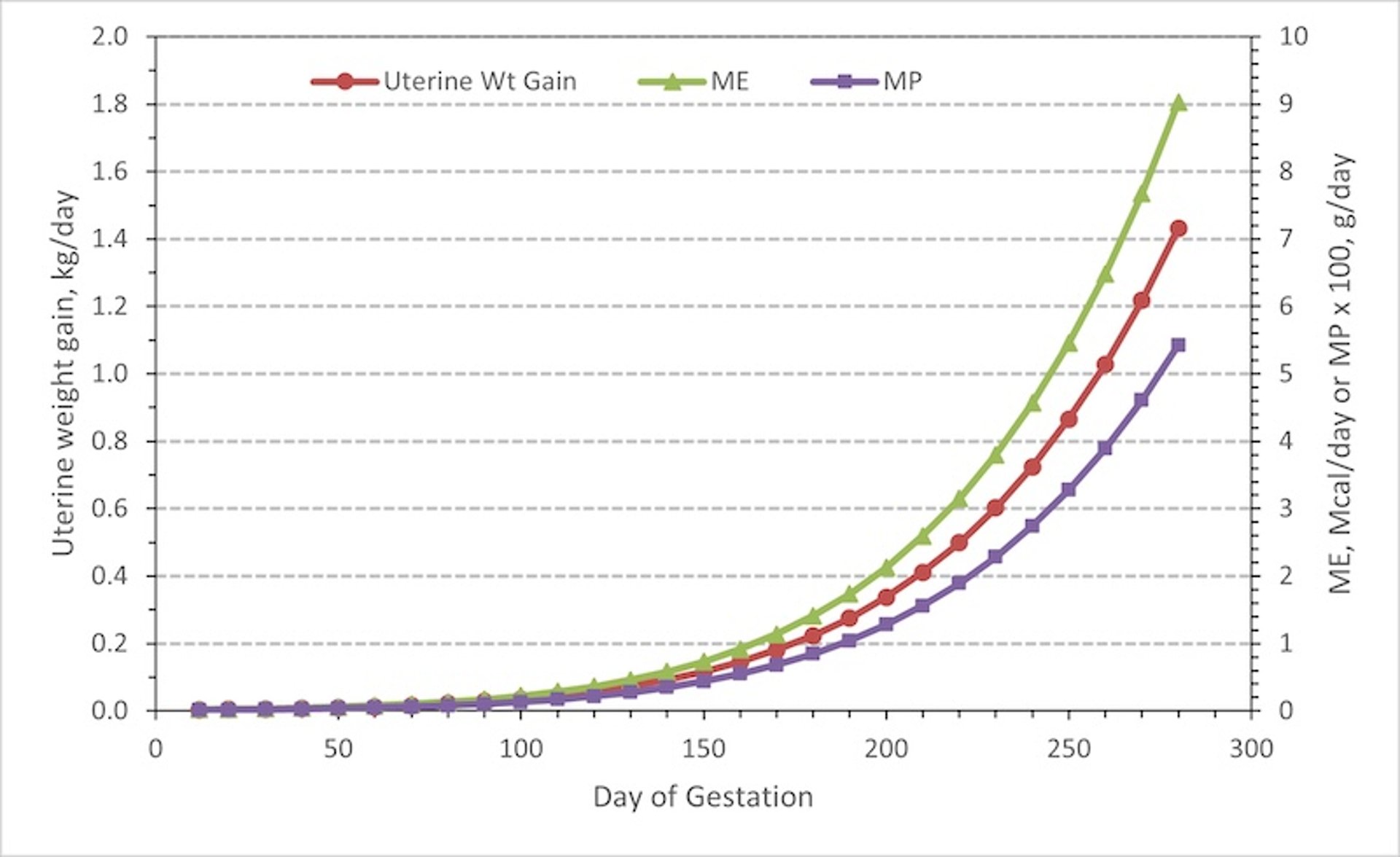 Crecimiento uterino durante la gestación y requerimiento de energía y proteínas asociado