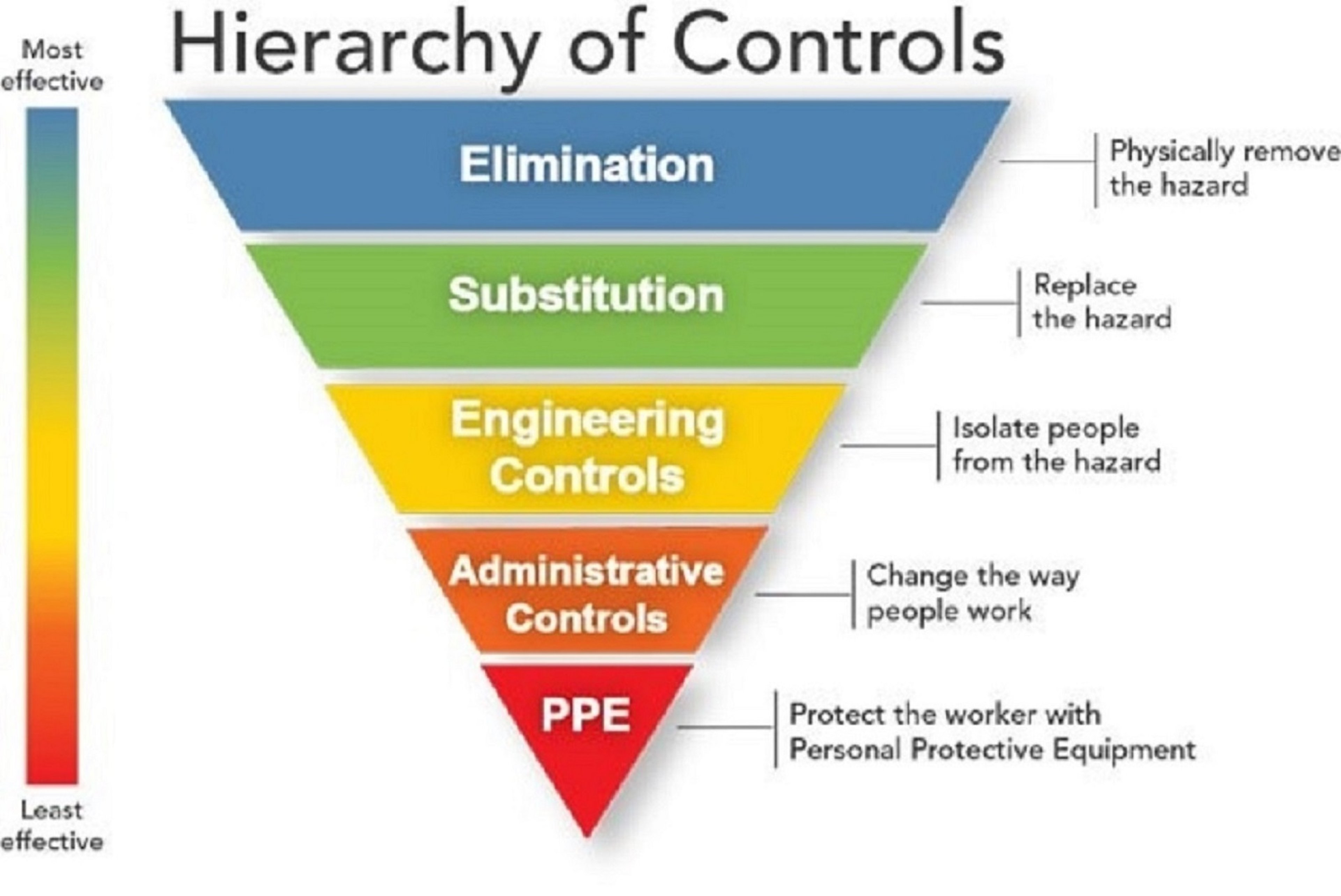 Jerarquía de controles