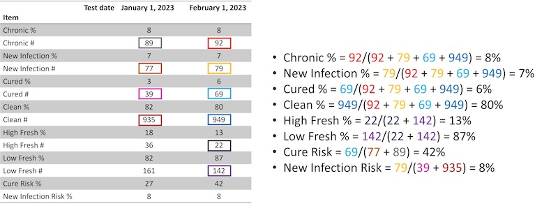 Key performance indicators, lactating cows