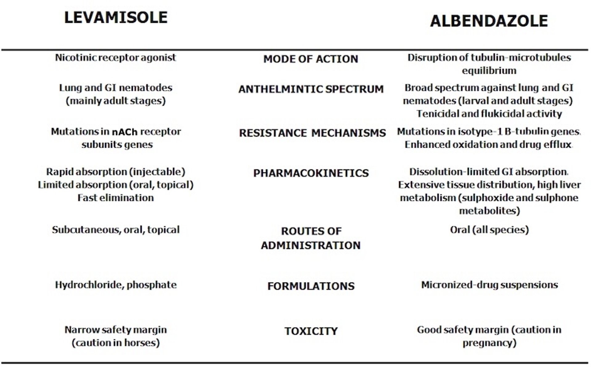 Comparación entre el levamisol y el albendazol