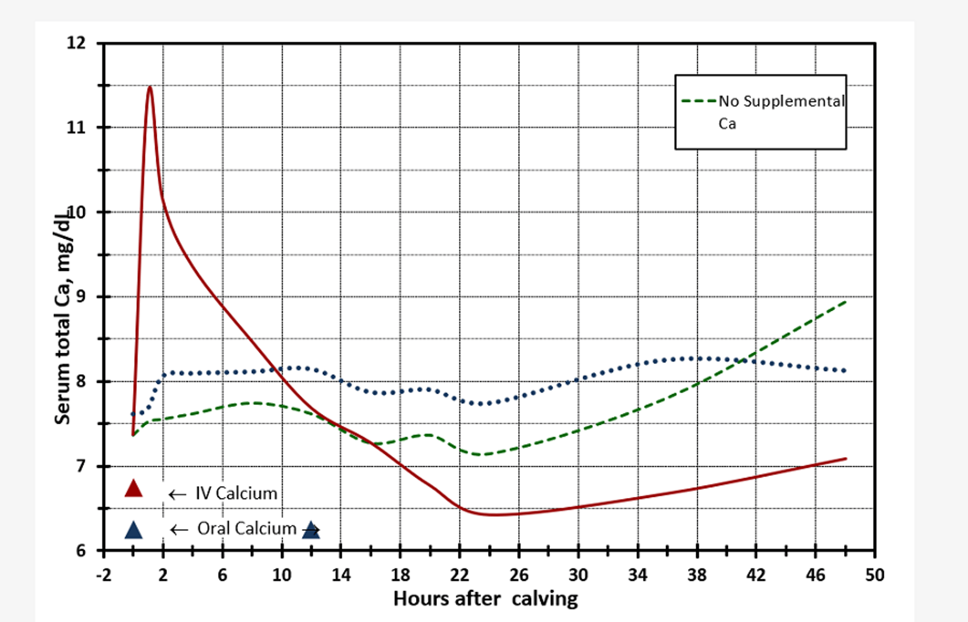 Serum calcium concentration, multiparous cows, calcium supplementation