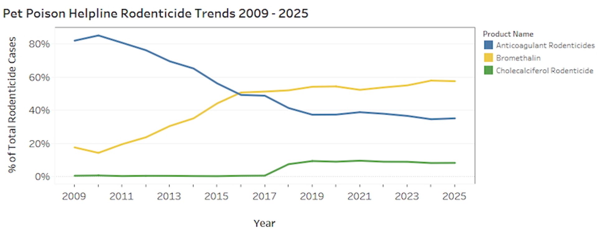 Rodenticide poisoning trends, 2009–2025