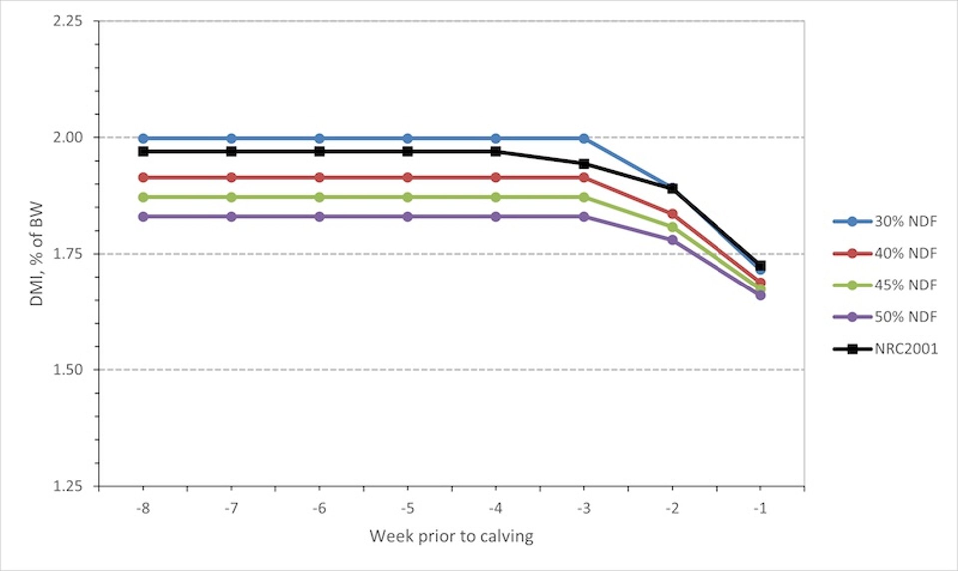 Predicted dry matter intake for dry cows based on dietary neutral detergent fiber content