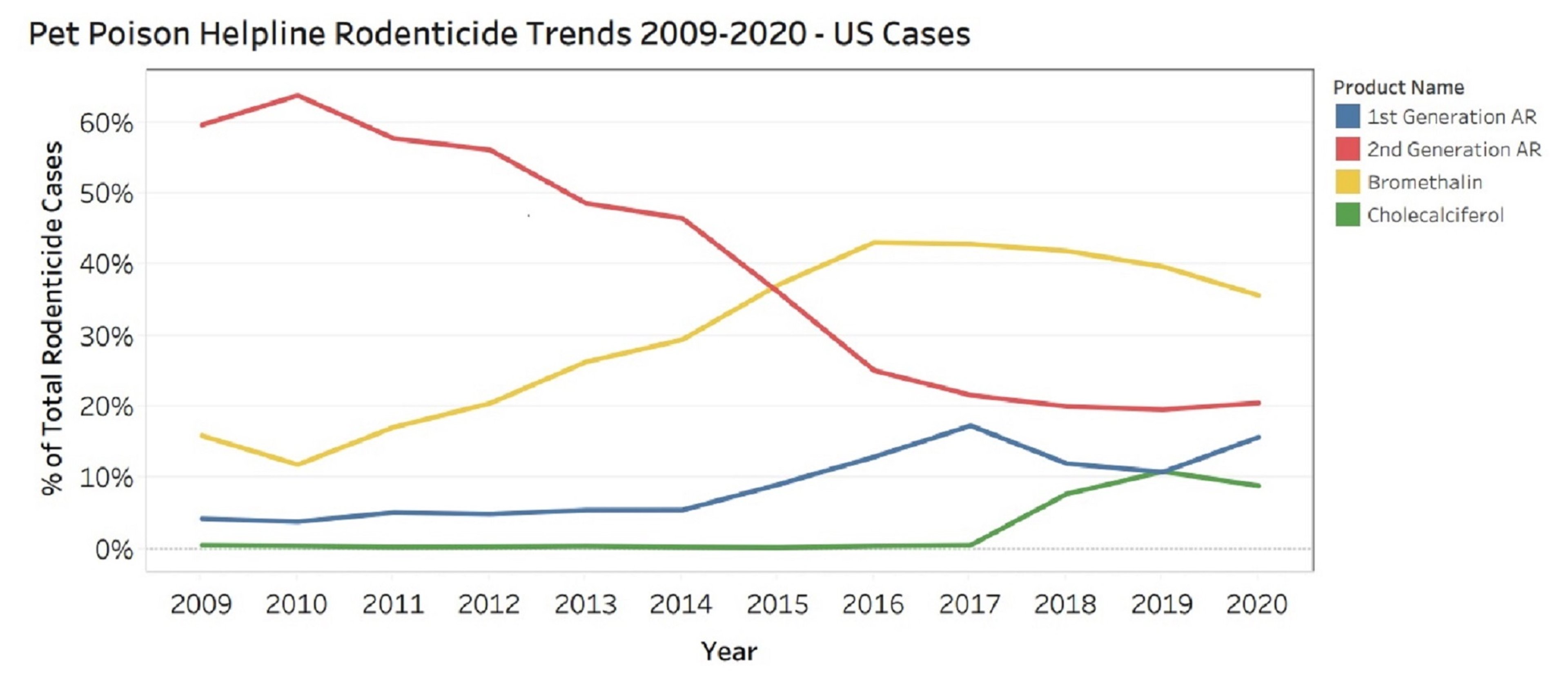 Rodenticide Poisoning Trends, 2009–2020