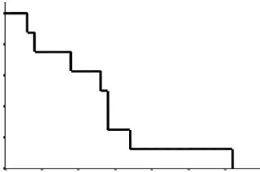 Survival curve