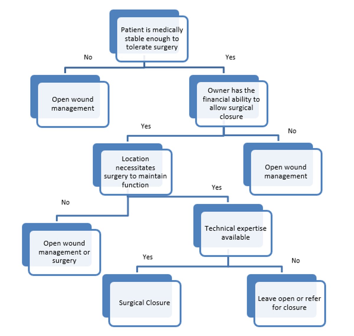 Árbol de decisión de tratamiento de heridas