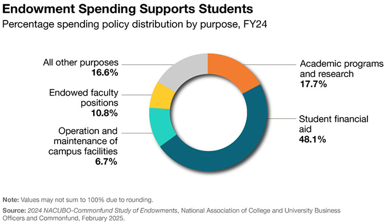 Endowment-Spending-Support-Students image