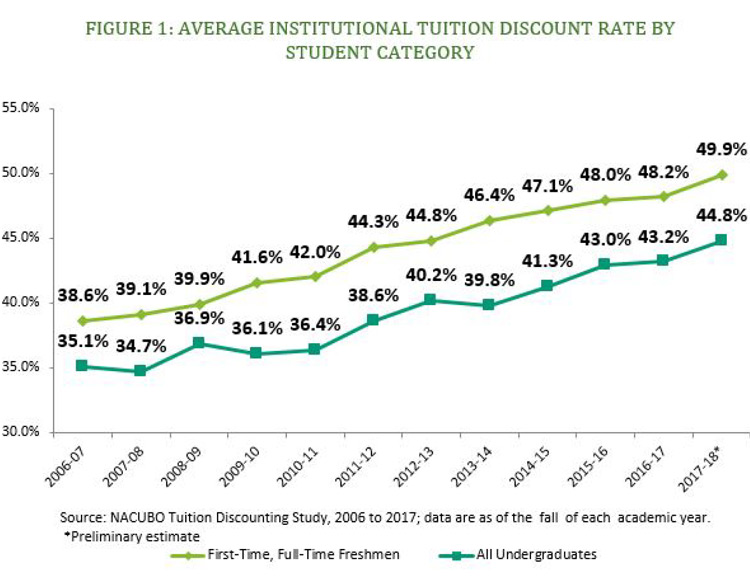 Figure 1. Average institutional tuition discount rate by student category.