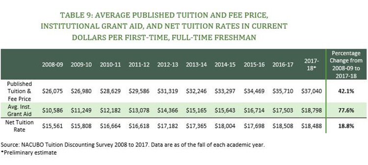 Table 9. Average published tuition and fee price, institutional grant aid, and net tuition rates in current dollars per first-time, full-time freshman.