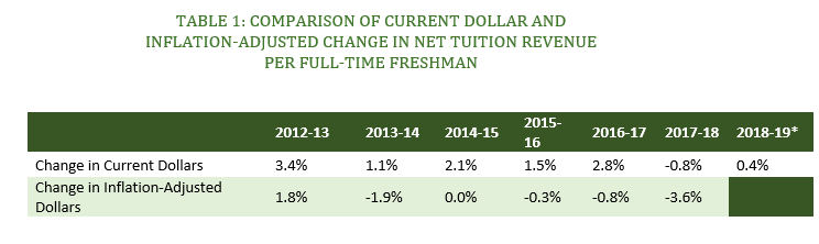 2018 NACUBO Tuition DIscounting Study