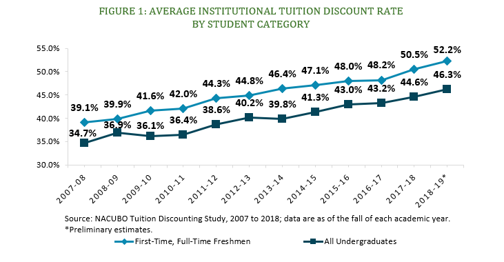 2018 Tuition Discounting Study