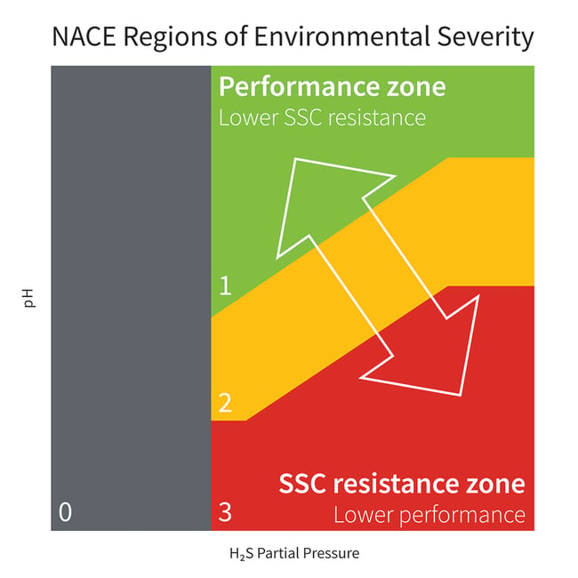 NACE Environmental Severity Diagram