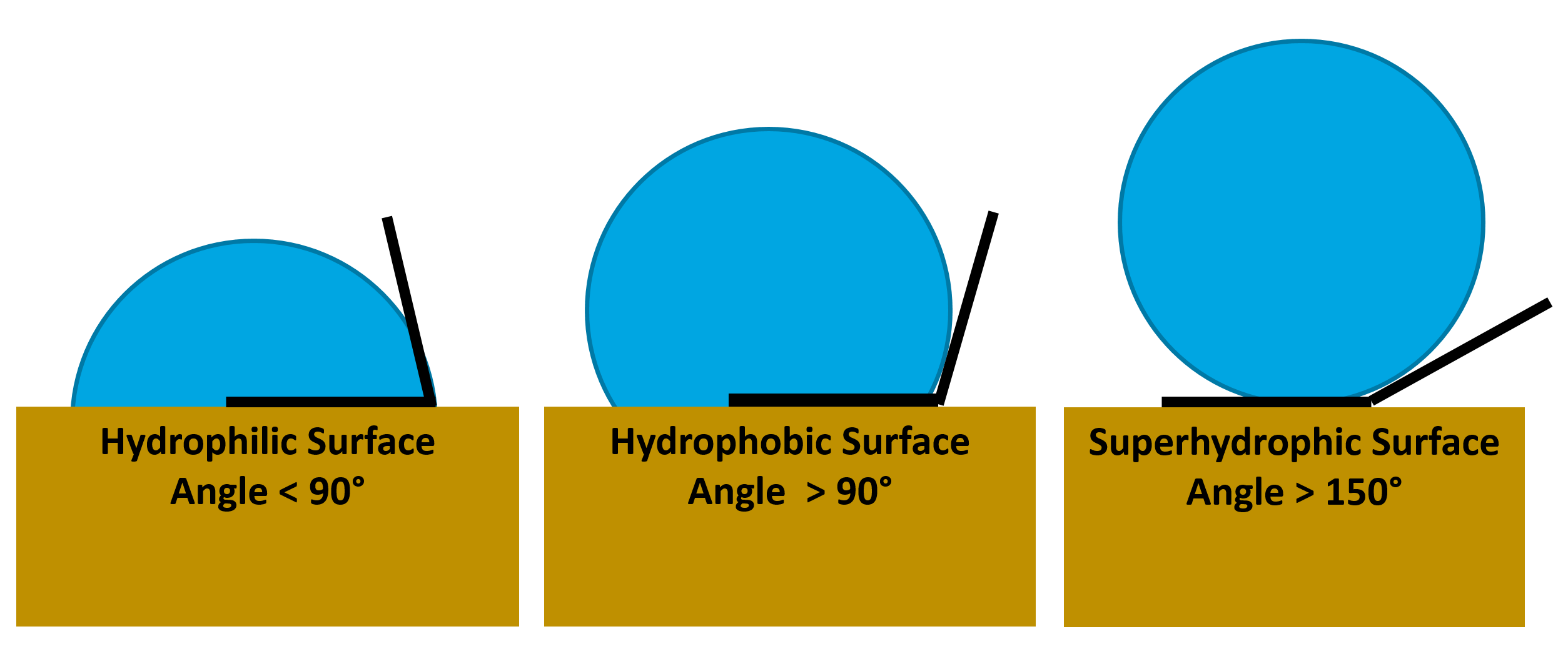 Contact Angle