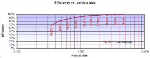 Efficiency vs Particle Size