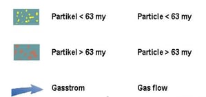 Particle sizes for the Skimmer Cyclone Preseparator