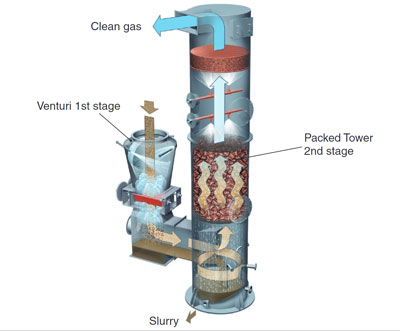 Two Stage Wet Scrubber