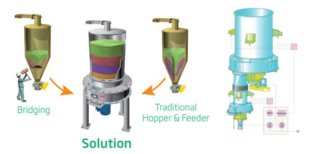 Eliminate Bridging and Ratholing in your hopper