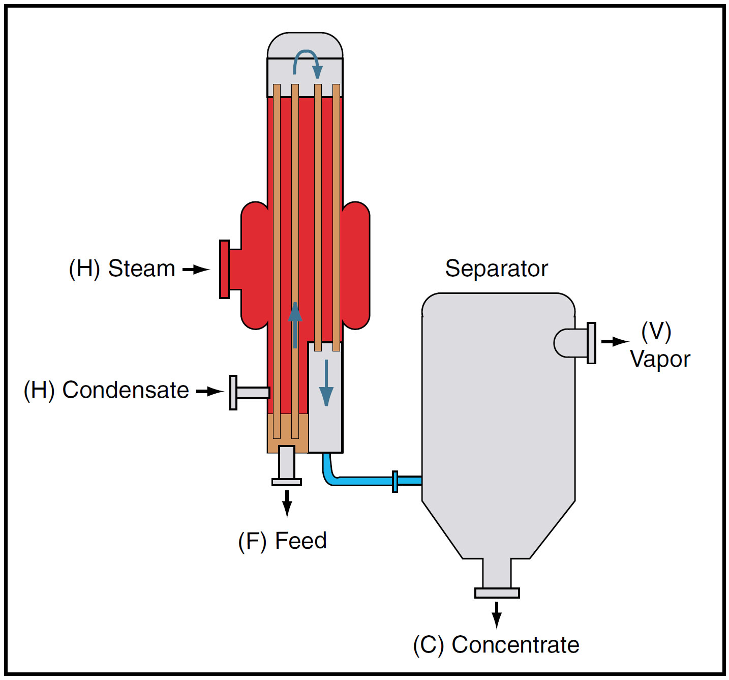 Figure 6. A rising/falling-film evaporator combines the advantages of both the rising-film and falling-film designs