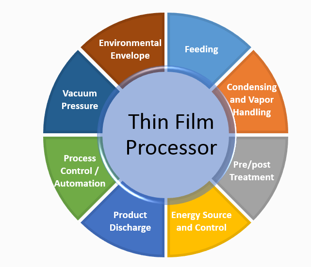 Thin Film Evaporator capabilities