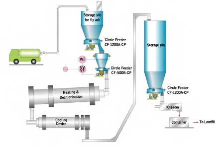 Mass Flow Feeder for Fly Ash