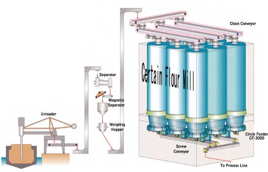 Mass Flow Feeder for Silos