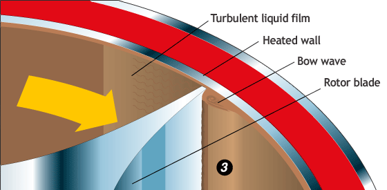 How Thin Film Evaporators Work