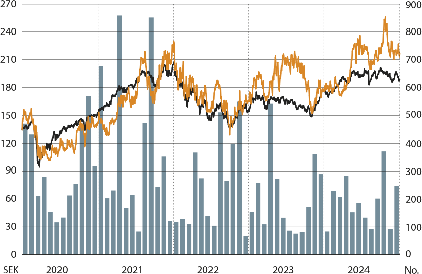 Price and volume trend history