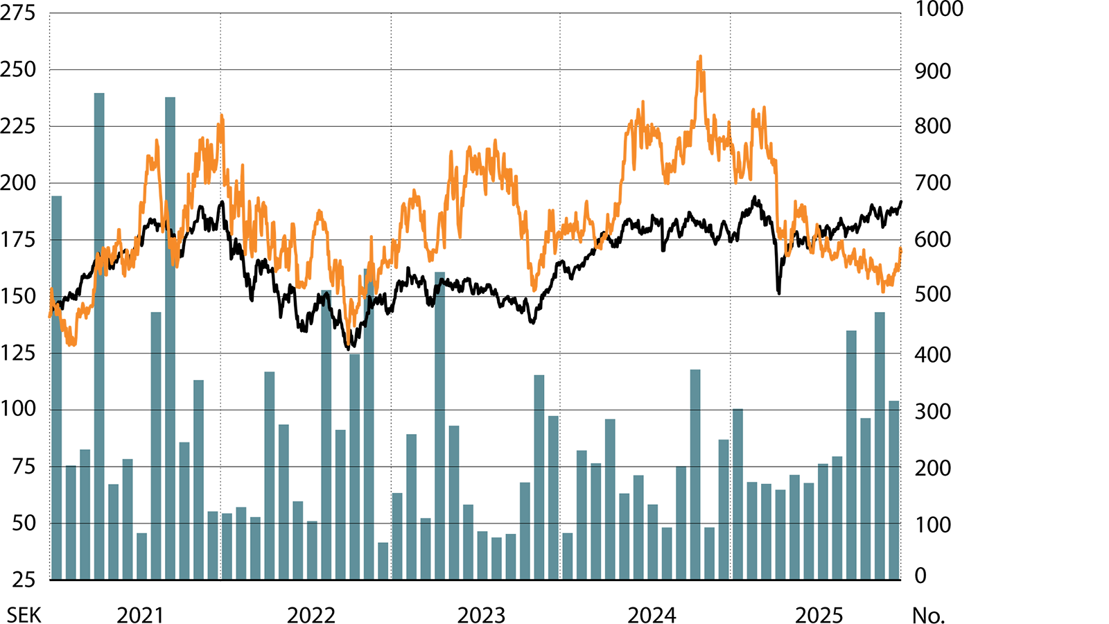 Price and volume trend