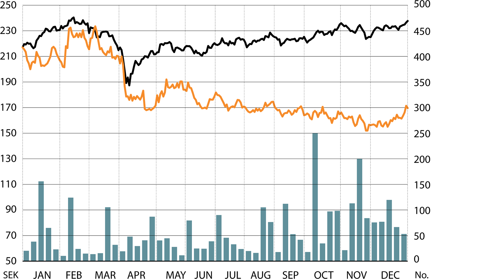 Price and volume trend last year