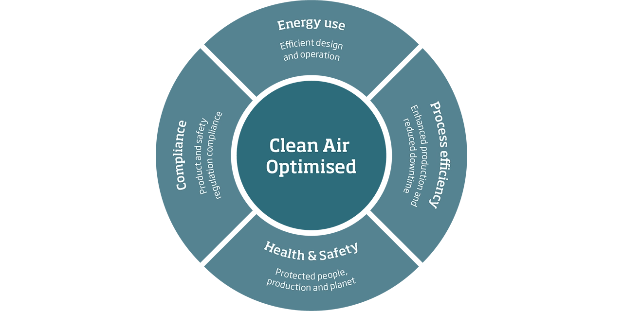 Clean Air Optimised