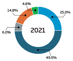 Gráfico poeiras combustíveis 2021