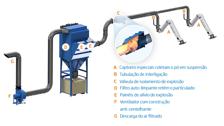 sistema de captação e filtragem ATEX Nederman