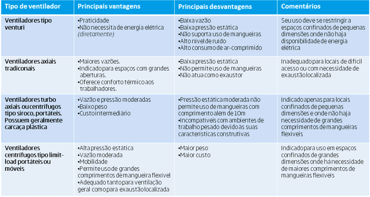 seleção exaustor espaço confinado nederman