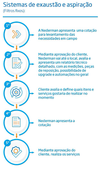 Procedimentos Serviços Nederman