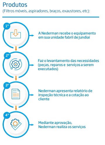 Serviços Nederman