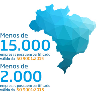 Menos de 15.000 empresas possuem o certificado válido da ISO 9001:2015 e menos de 2.000 empresas possuem o certificado ISO 14001:2015.