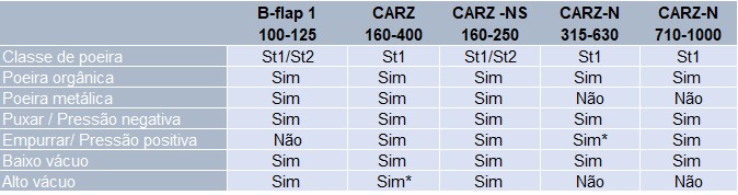 Tabela Válvula para isolamento de explosão