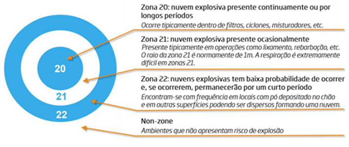 critérios mais largamente utilizados no Brasil, e no mundo inclusive, é o critério das diretivas ATEX vigentes nos países da comunidade europeia e que classifica as áreas de risco adotando-se um critério chamado de “Zonas”, conforme ilustrado abaixo