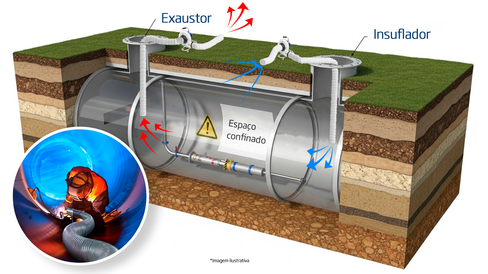 O insuflador retira a atmosfera nociva e a substitui por ar tratado e seguro. Esse processo reduz o risco de intoxicação e reforça a segurança dos trabalhadores. | Saiba mais | Nederman