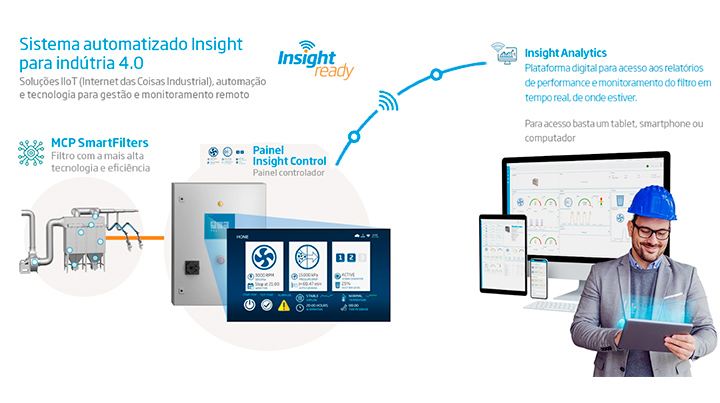 • Cuidado com as pessoas: principal benefício relatado pela empresa, com a melhoria significativa da qualidade do ar e da segurança dos colaboradores.  • Participação ativa dos operadores: os usuários do sistema destacaram a facilidade de uso e participaram ativamente da implantação.  • Satisfação: a Incotec ressaltou o suporte técnico recebido da Nederman, as visitas presenciais, a qualidade da instalação, do comissionamento e do startup do sistema. | Saiba mais | Nederman