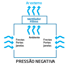 Entenda como funciona a Exaustão com pressão negativa | Nederman