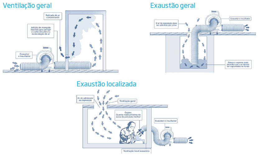 Ventilacao e exaustao localizada