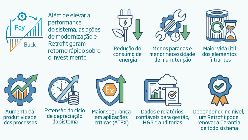 Além de elevar a performance
do sistema, as ações de modernização e Retrofit geram retorno rápido sobre o investimento, Redução do consumo de energia, Menos paradas e menor necessidade de manutenção, Maior vida útil dos elementos filtrantes, Aumento da produtividade dos processos, Extensão do ciclo de depreciação do sistema, Maior segurança em aplicações críticas (ATEX), Dados e relatórios confiáveis para gestão, H&S e auditorias, Dependendo no nível, um Retrofit pode renovar a Garantia de todo sistema