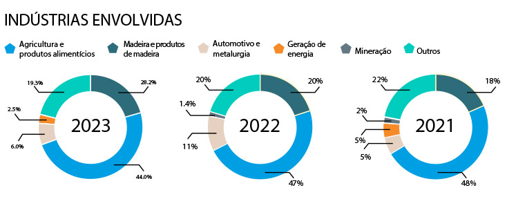 Indústrias envolvidas em explosões de Poeiras Combustíveis