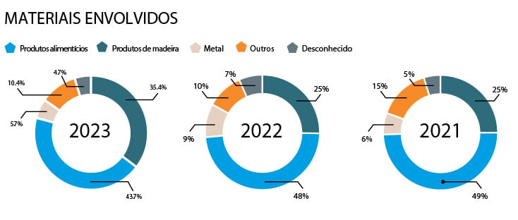 Materiais envolvidos em explosões com Poeiras Combustíveis