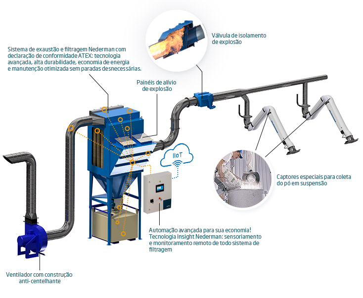 Soluções Nederman para exaustão e filtragem de Poeiras Combustíveis