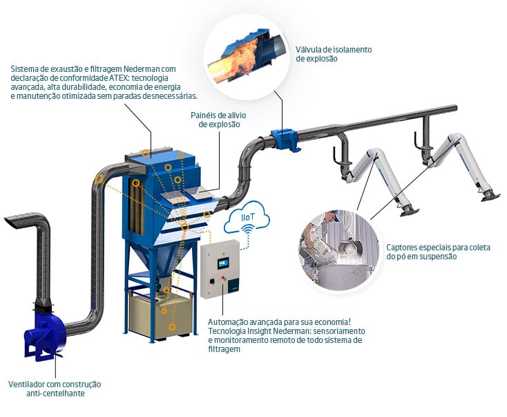 Soluções Nederman para exaustão e filtragem de Poeiras Combustíveis
